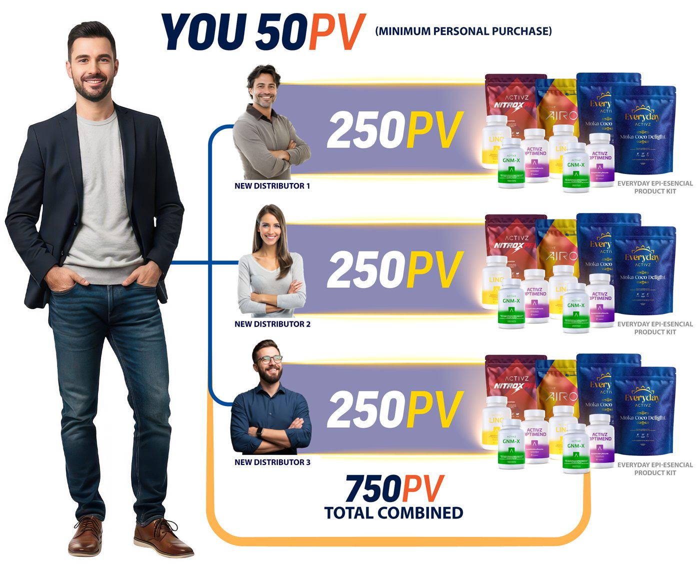 You: 50 PV minimum personal purchase. New Distributor 1, 2 and 3: 250 PV each with the Everyday Epi-Esencial Product Kit. 750 PV total combined.